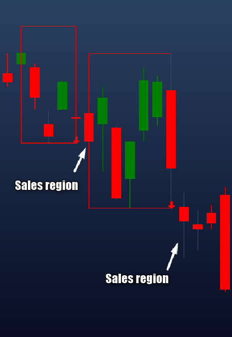 Sales region