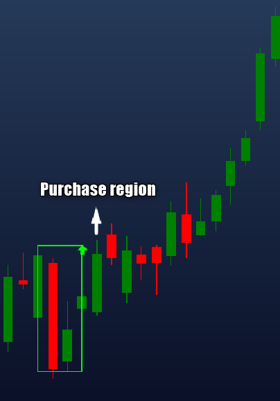 Purchase region
